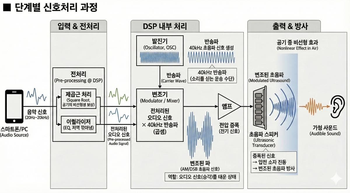 지향성 스피커의 과학 #14 — 신호처리 최적화: 대역폭과 변조 지수
