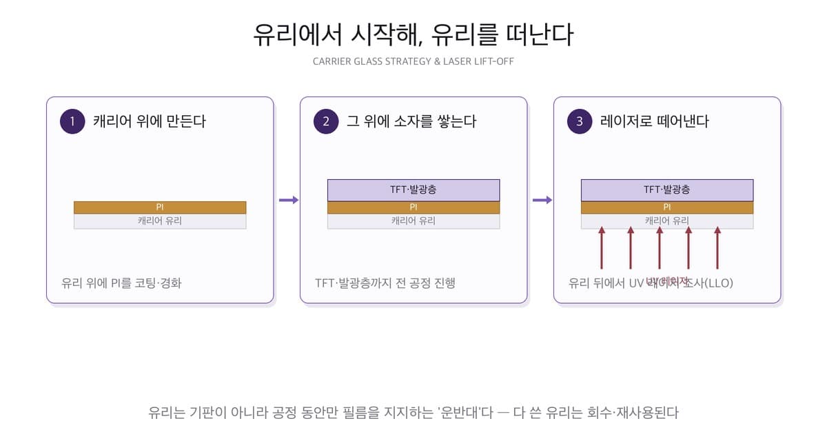 디스플레이 백플레인 공정 #02 — PI ① 유리 위에 만드는 플렉시블 기판: 재료와 구조