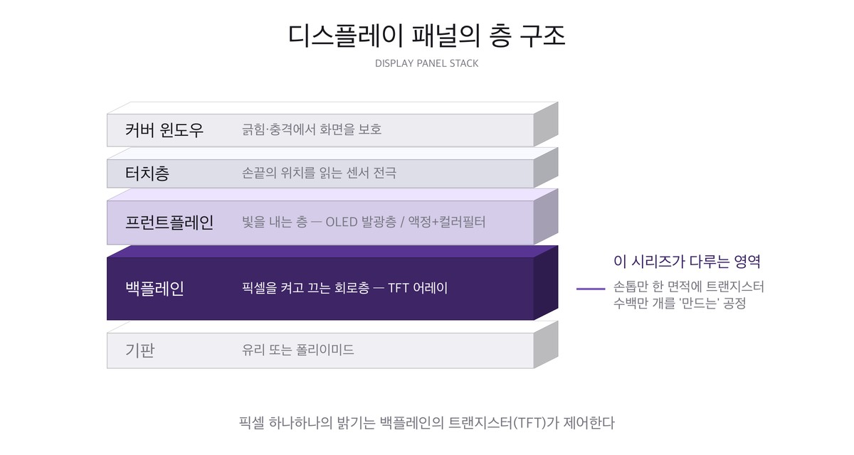 디스플레이 패널의 층 구조 — 커버 윈도우, 터치층, 프런트플레인, 백플레인(TFT 어레이), 기판