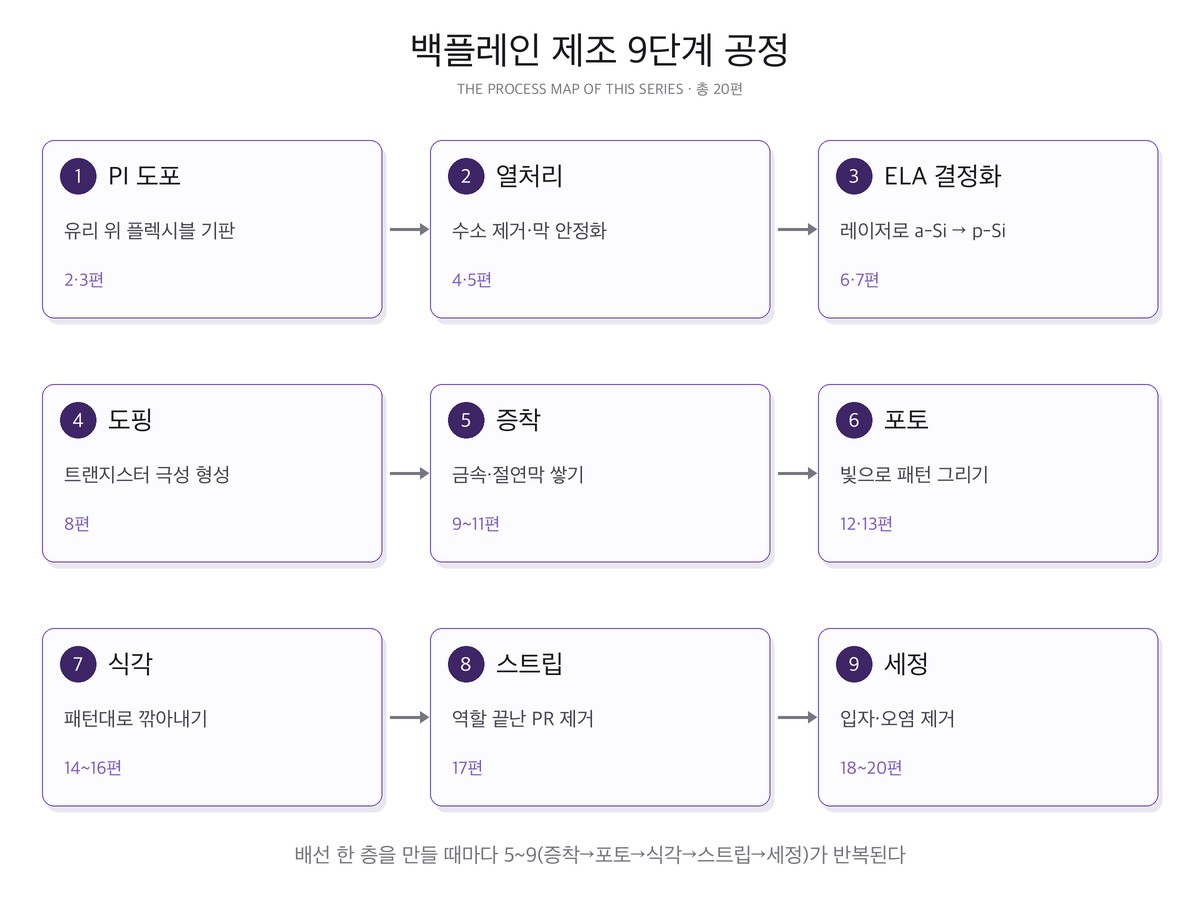 백플레인 제조 9단계 공정 지도 — PI 도포, 열처리, ELA 결정화, 도핑, 증착, 포토, 식각, 스트립, 세정