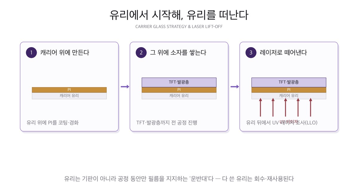 캐리어 유리 전략 3단계 — 유리 위에 PI 코팅, 소자 적층, UV 레이저로 분리(LLO)