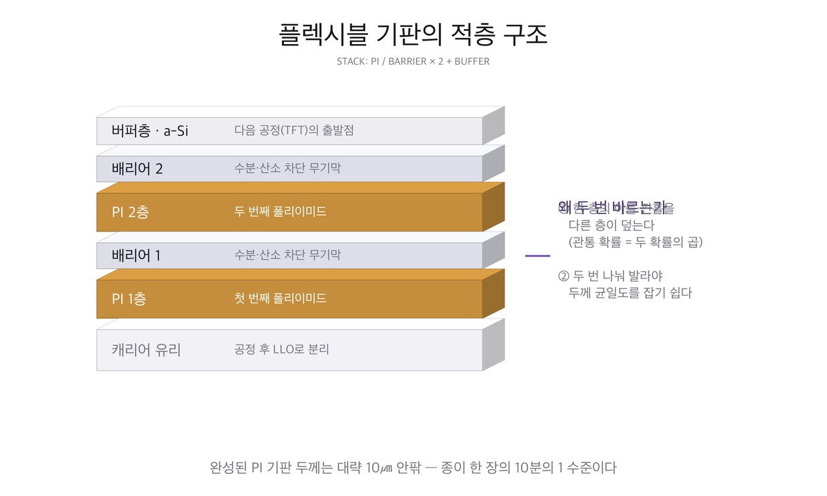 플렉시블 기판의 적층 구조 — 캐리어 유리 위 PI 2층·배리어 2층·버퍼층