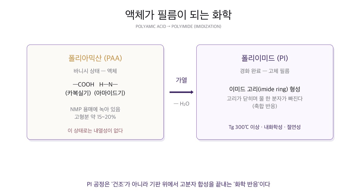 폴리아믹산에서 폴리이미드로 — 가열에 의한 이미드화(고리 닫힘) 반응 개념도