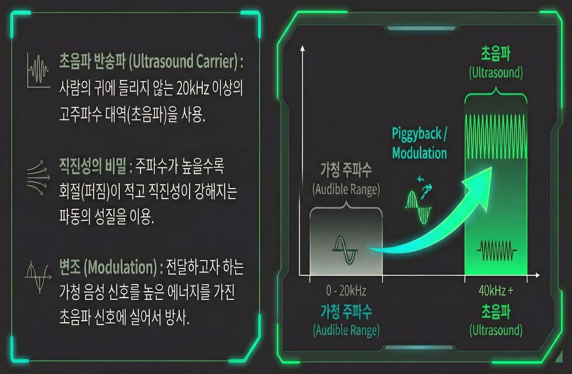 초음파 반송파(Ultrasound Carrier)와 변조 — 가청 신호(0~20kHz)를 40kHz 이상의 초음파에 실어 보내는 개념도