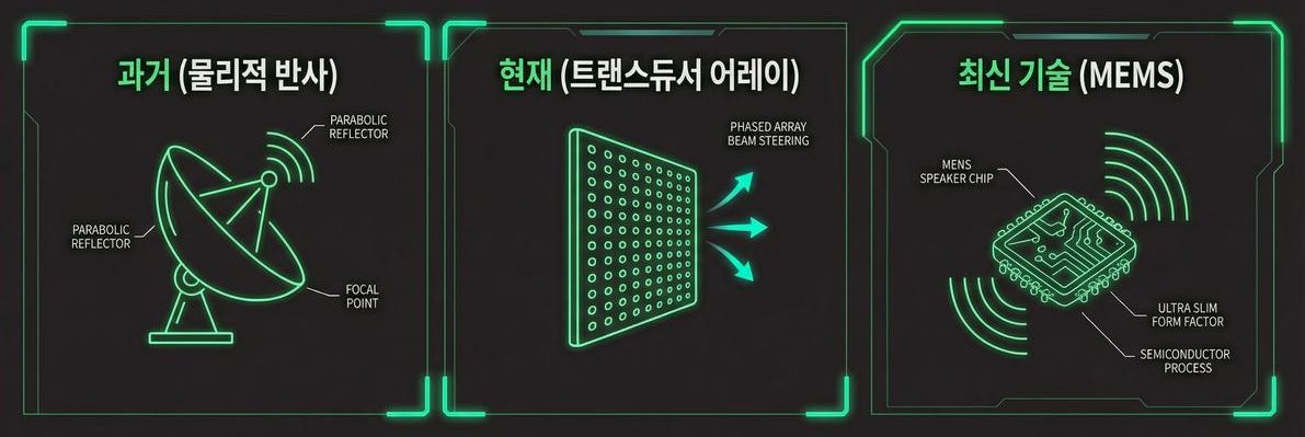 지향성 스피커 하드웨어의 진화 — 파라볼릭 반사판(과거), 트랜스듀서 어레이(현재), MEMS 스피커 칩(최신)