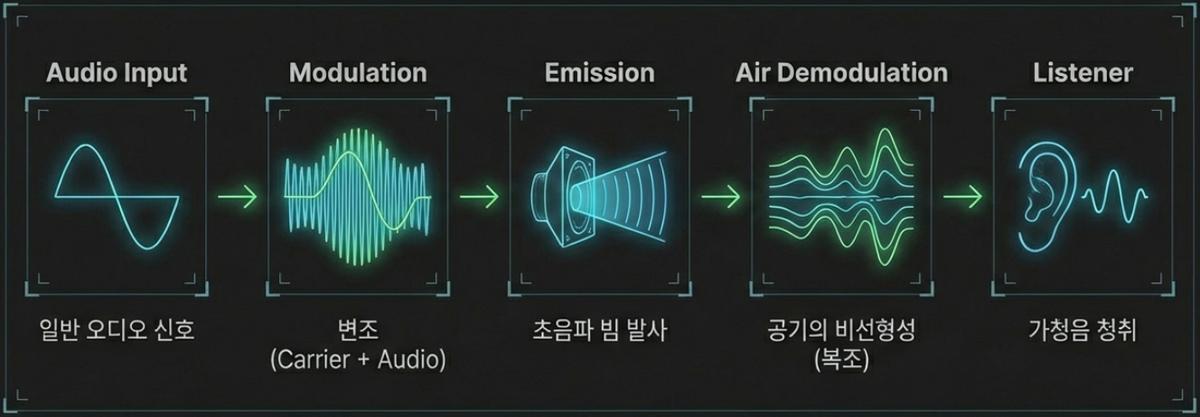 지향성 스피커 신호 흐름 — 오디오 입력, 변조(Carrier+Audio), 초음파 빔 발사, 공기의 비선형 복조, 가청음 청취