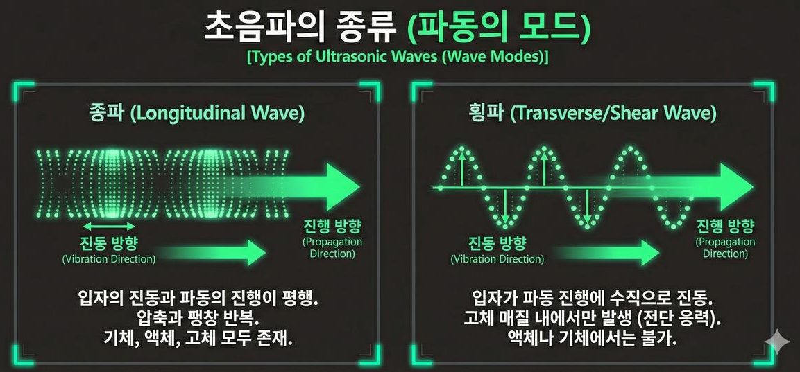 초음파의 종류(파동의 모드) — 종파(Longitudinal)와 횡파(Transverse/Shear)의 진동 방향 비교