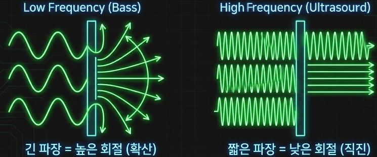 저주파(베이스)와 고주파(초음파)의 회절 비교 — 긴 파장은 확산, 짧은 파장은 직진