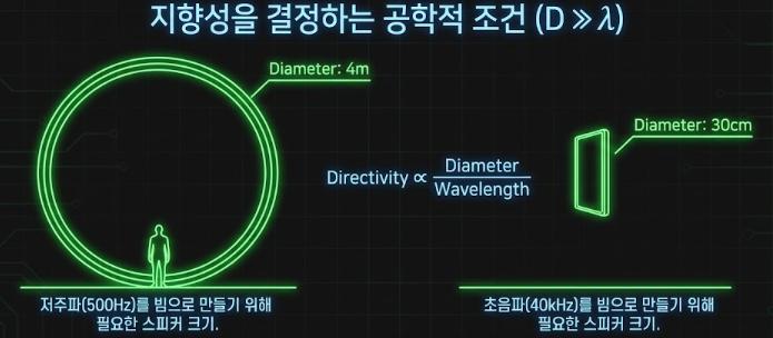 지향성을 결정하는 공학적 조건(D≫λ) — 500Hz 빔에는 지름 4m, 40kHz 빔에는 30cm면 충분