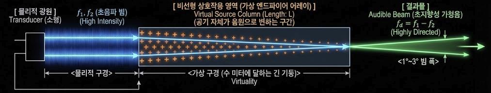 가상 엔드파이어 어레이 — 초음파 빔이 지나는 공기 기둥 전체가 가상 음원 열이 되어 1~3도의 초지향성 가청음을 만든다