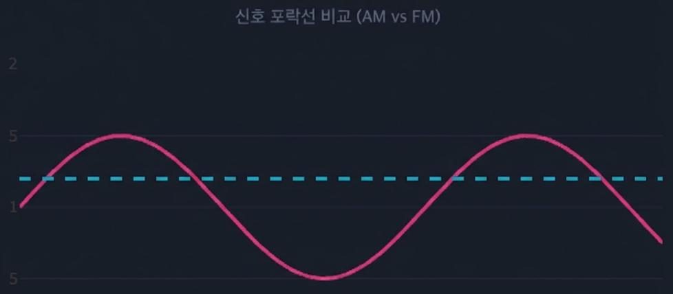 AM과 FM의 포락선 비교 — AM은 포락선이 신호를 담고, FM의 포락선은 일정한 직선이다