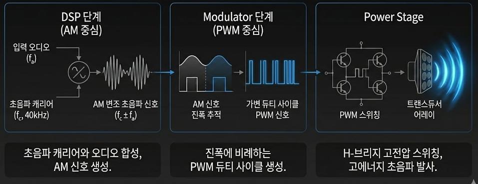 지향성 스피커 구동 파이프라인 — DSP 단계(AM 인코딩), Modulator 단계(PWM 듀티 변환), Power Stage(H-브리지 스위칭)