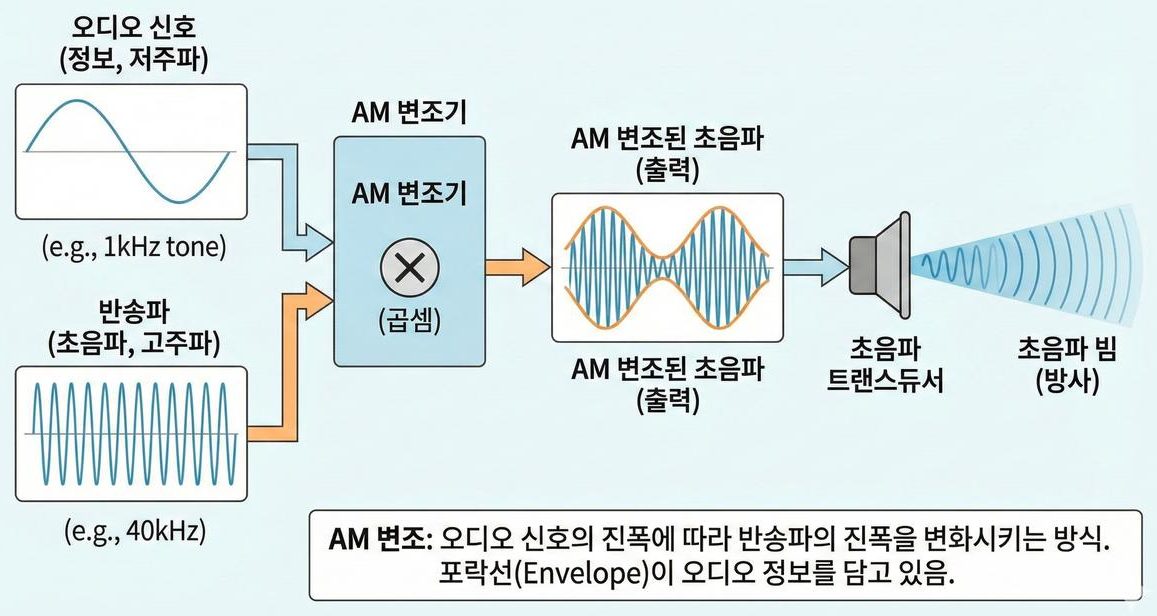 AM 변조의 신호 흐름 — 오디오 신호와 40kHz 반송파를 곱셈해 포락선에 정보를 담고 트랜스듀서로 방사