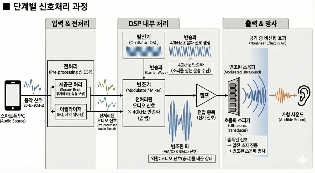 단계별 신호처리 과정 — 전처리(제곱근 처리·이퀄라이저), DSP 내부(발진기·변조기), 출력(앰프·트랜스듀서·공기 비선형 복조)